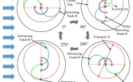 Cykl pracy turbiny wiatrowej Savoniusa o zmiennej geometrii łopat